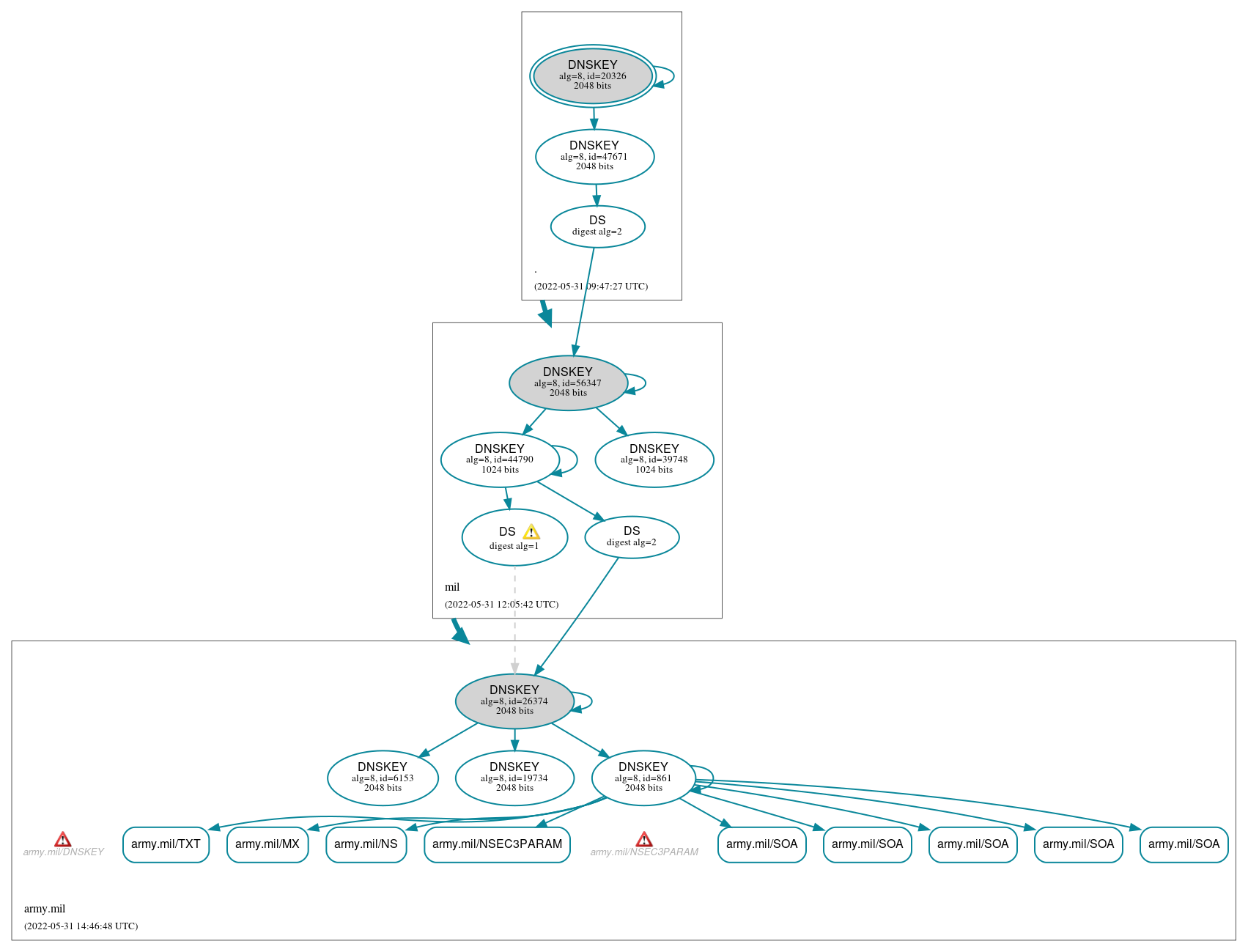 DNSSEC authentication graph