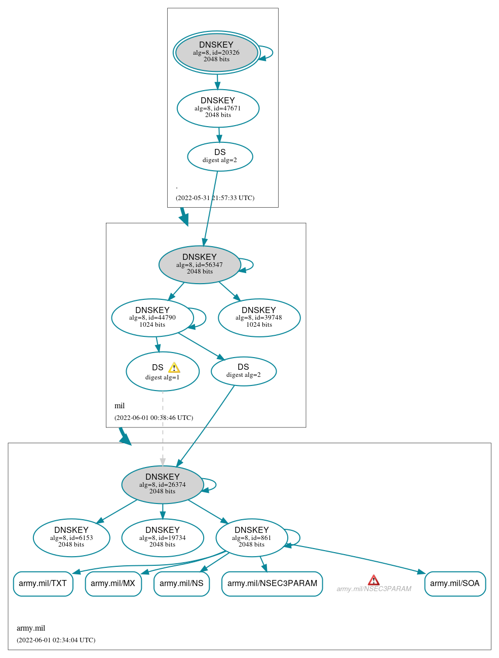 DNSSEC authentication graph