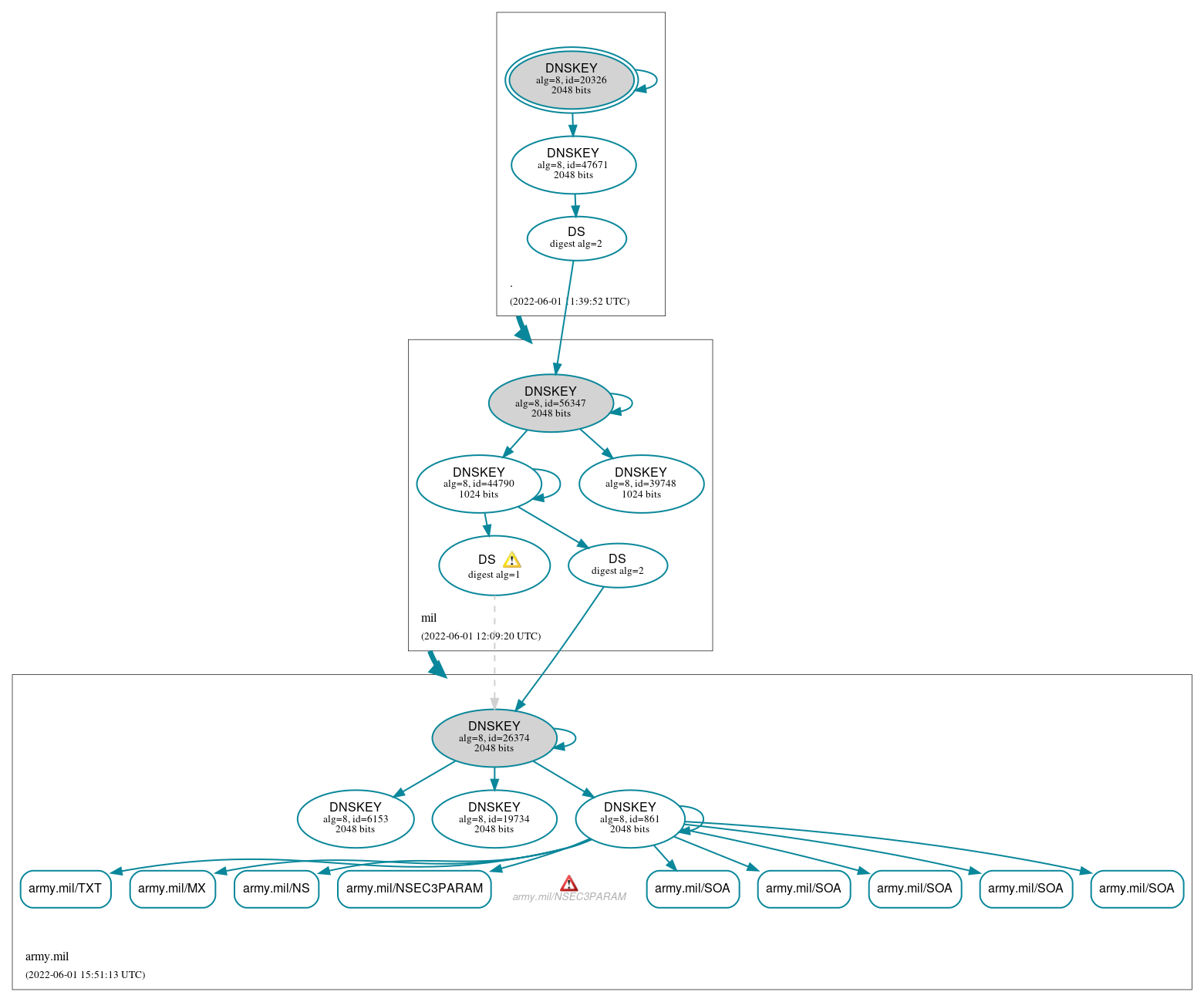 DNSSEC authentication graph