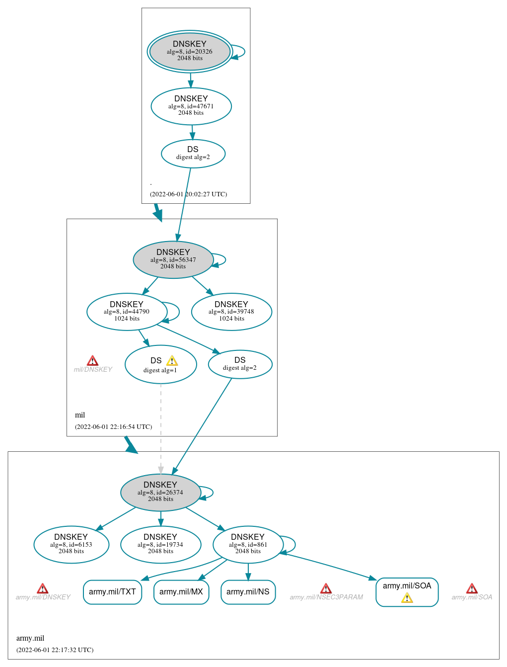 DNSSEC authentication graph