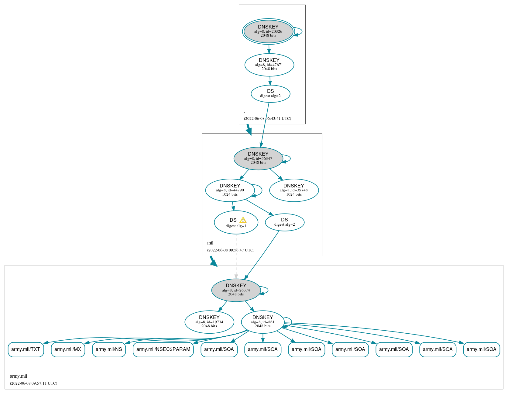 DNSSEC authentication graph