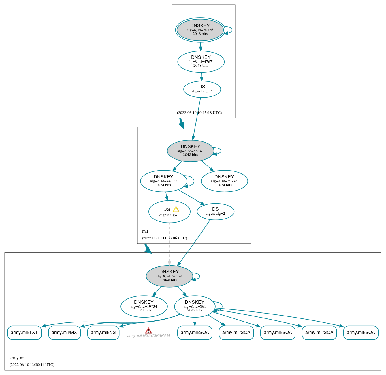 DNSSEC authentication graph