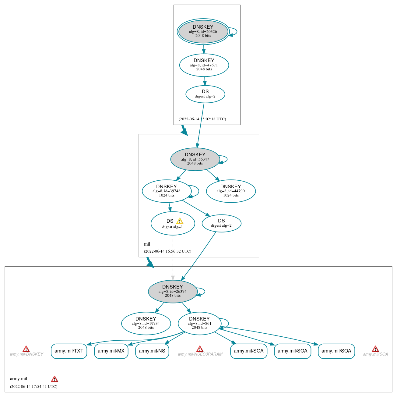 DNSSEC authentication graph