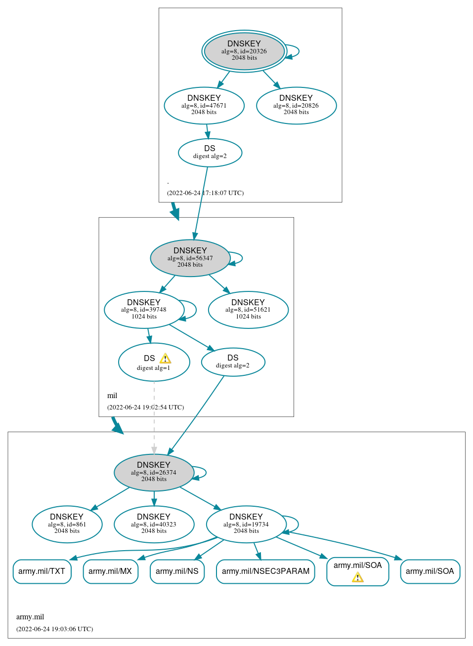 DNSSEC authentication graph