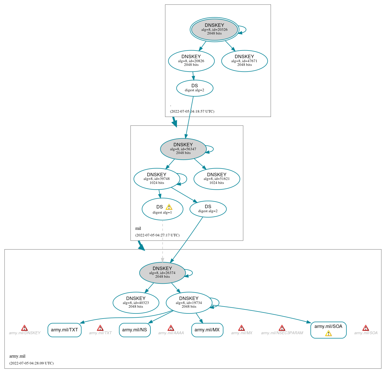 DNSSEC authentication graph