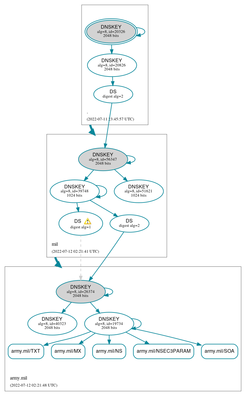 DNSSEC authentication graph