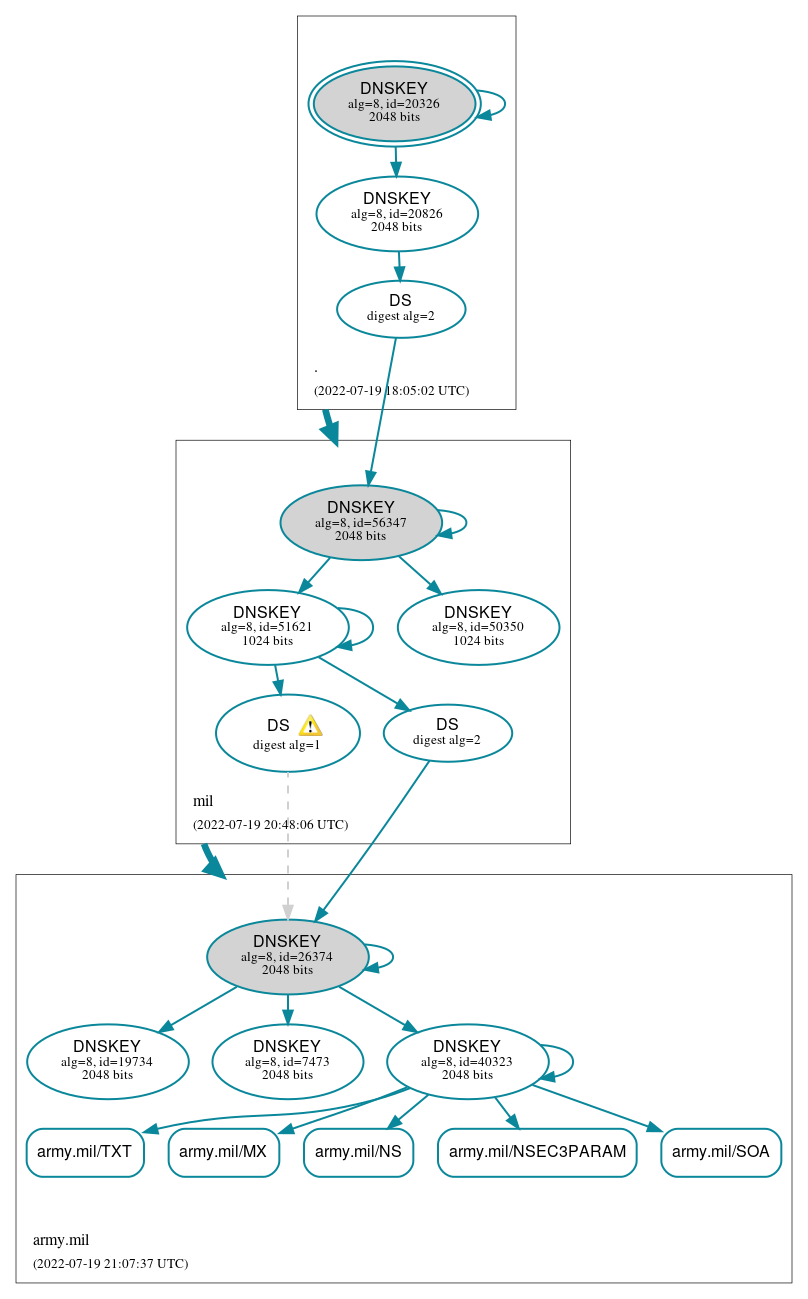 DNSSEC authentication graph