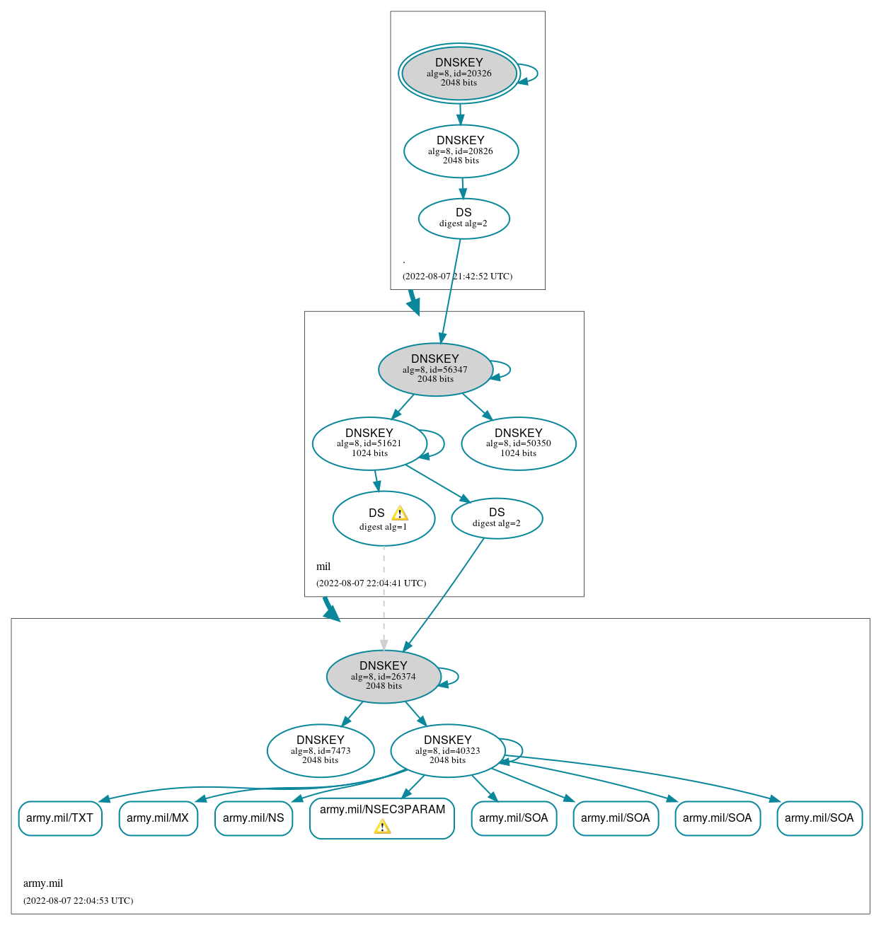 DNSSEC authentication graph