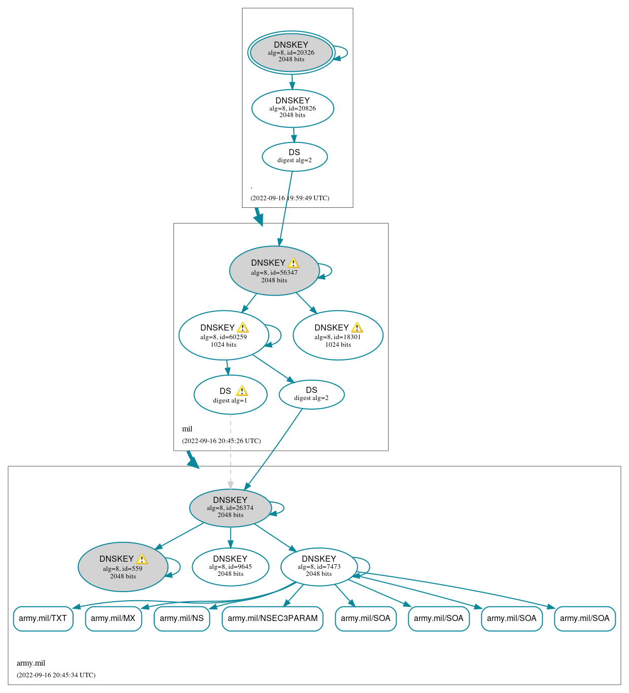 DNSSEC authentication graph