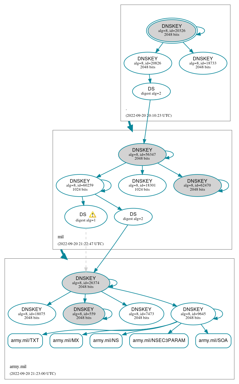 DNSSEC authentication graph