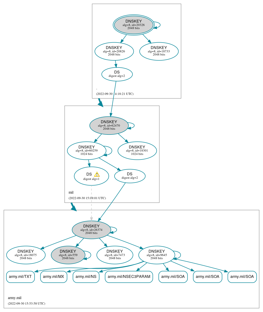 DNSSEC authentication graph