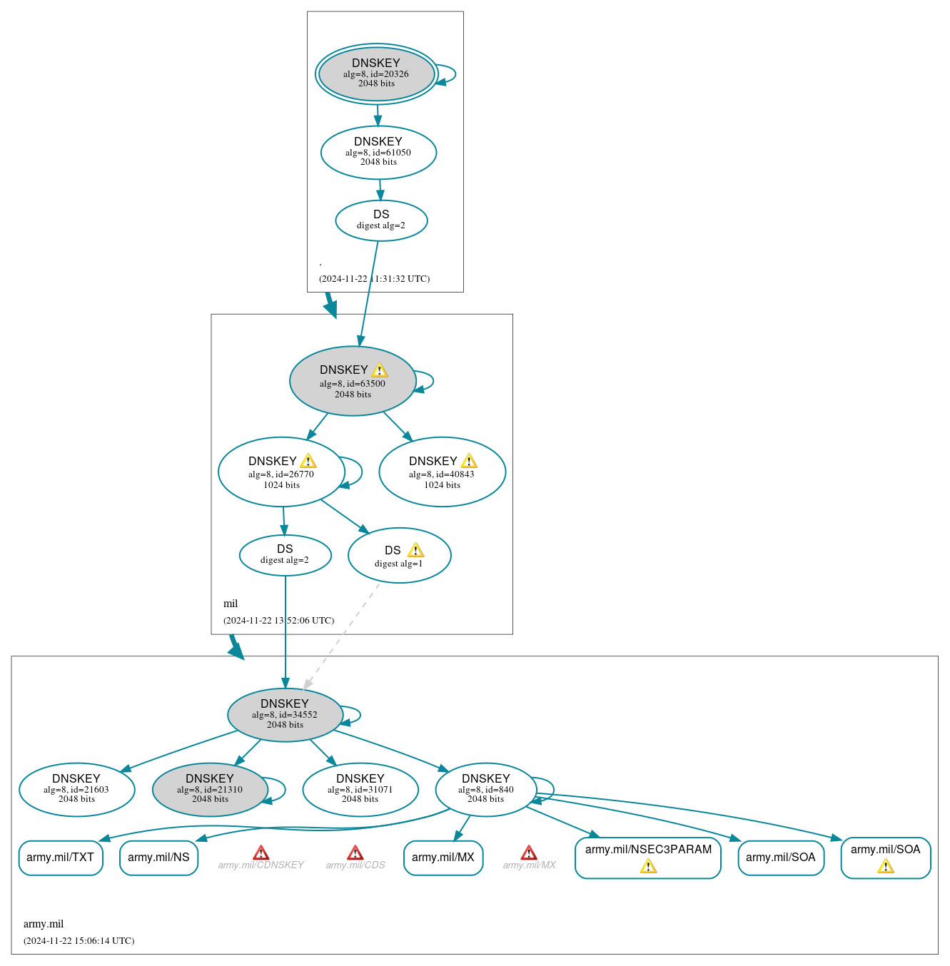 DNSSEC authentication graph