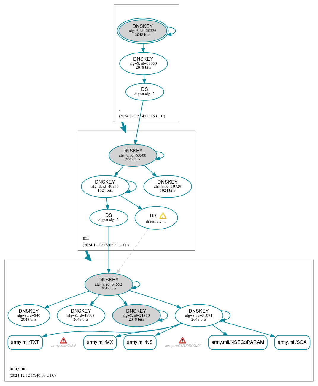 DNSSEC authentication graph