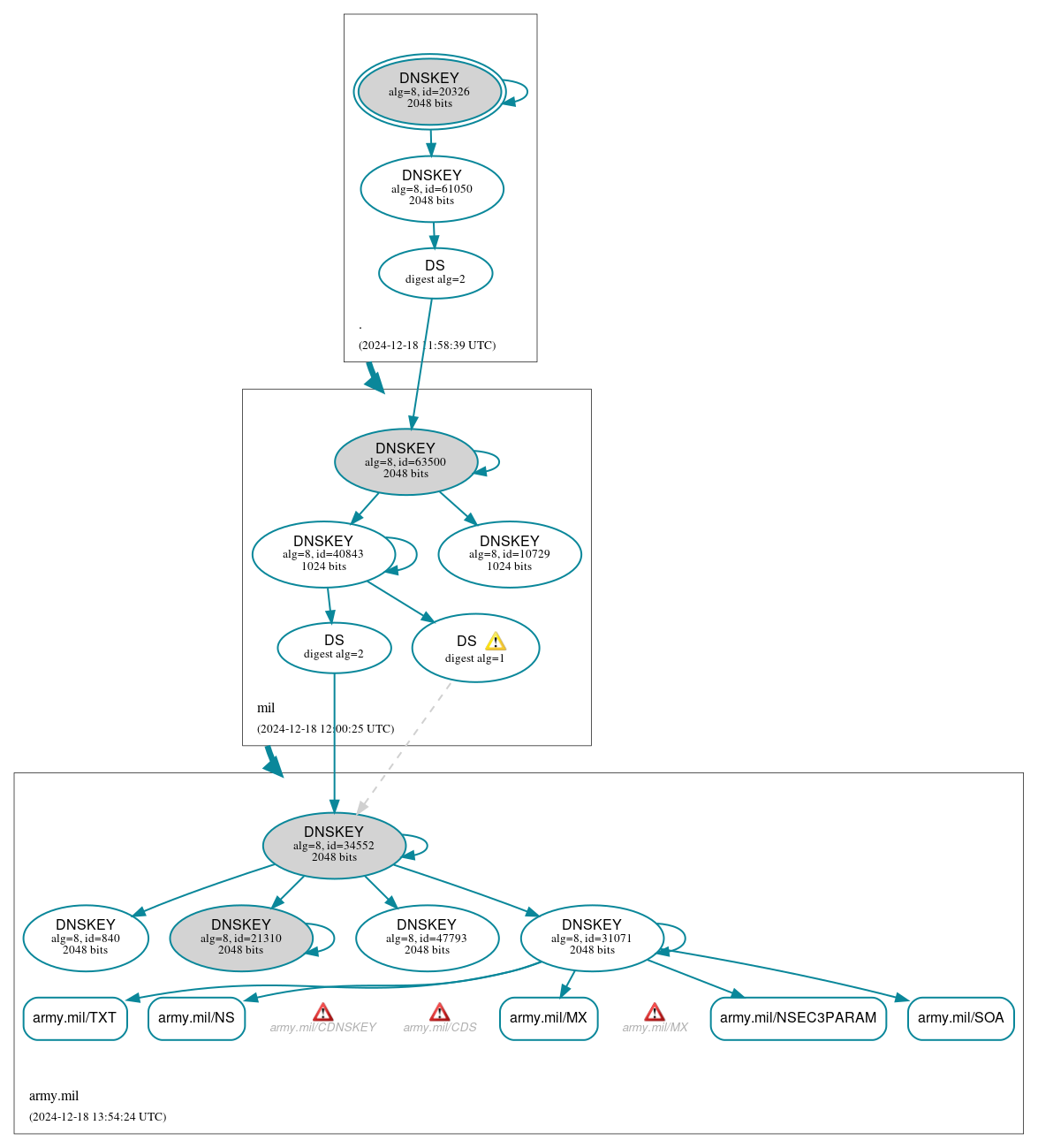 DNSSEC authentication graph