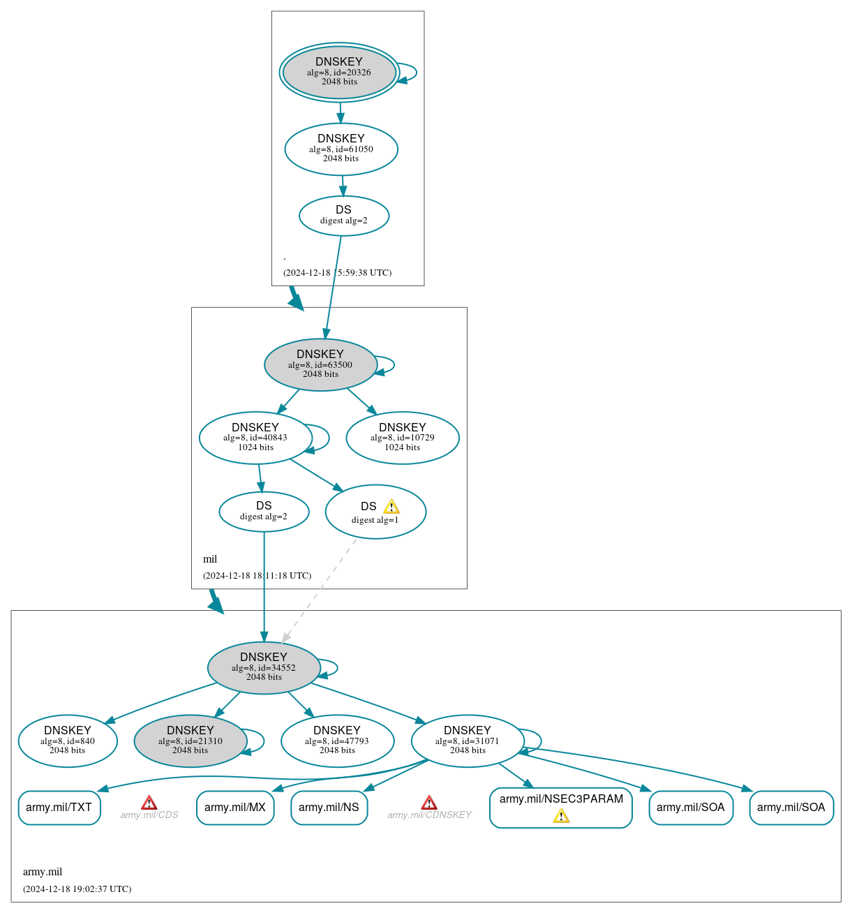 DNSSEC authentication graph