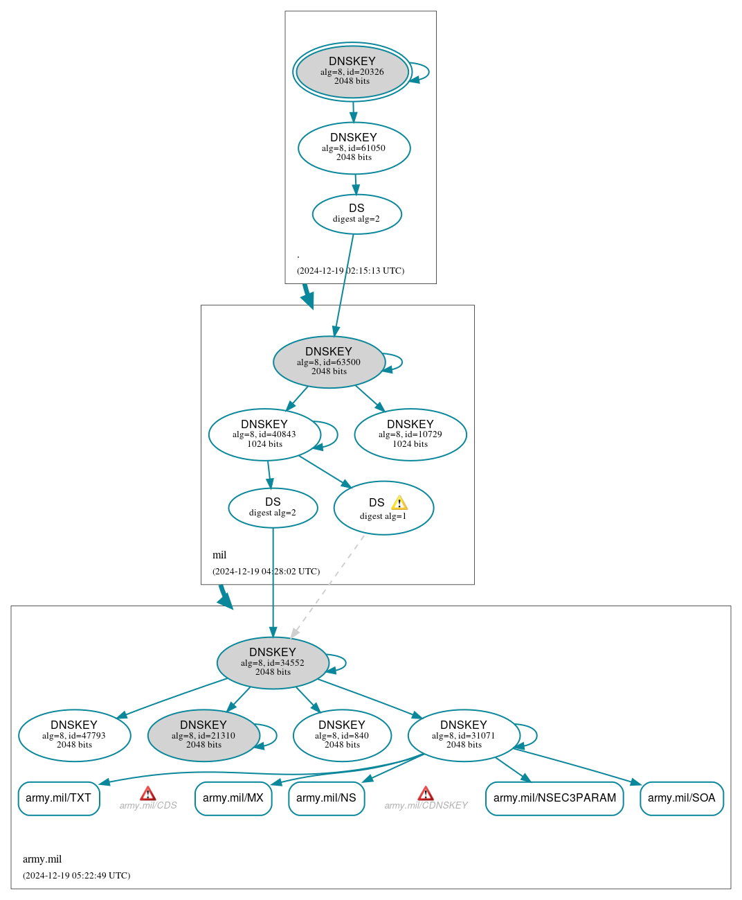 DNSSEC authentication graph