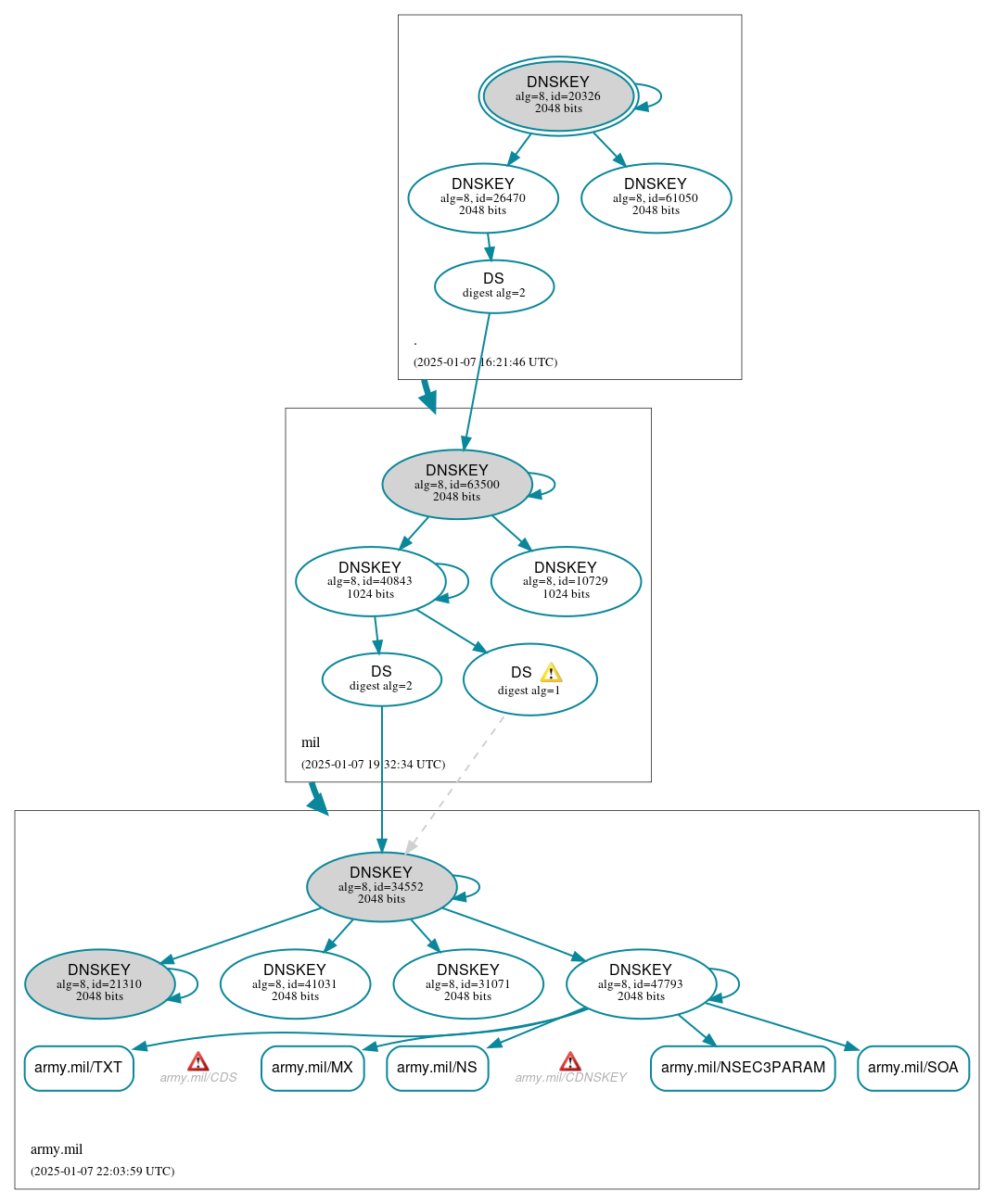 DNSSEC authentication graph