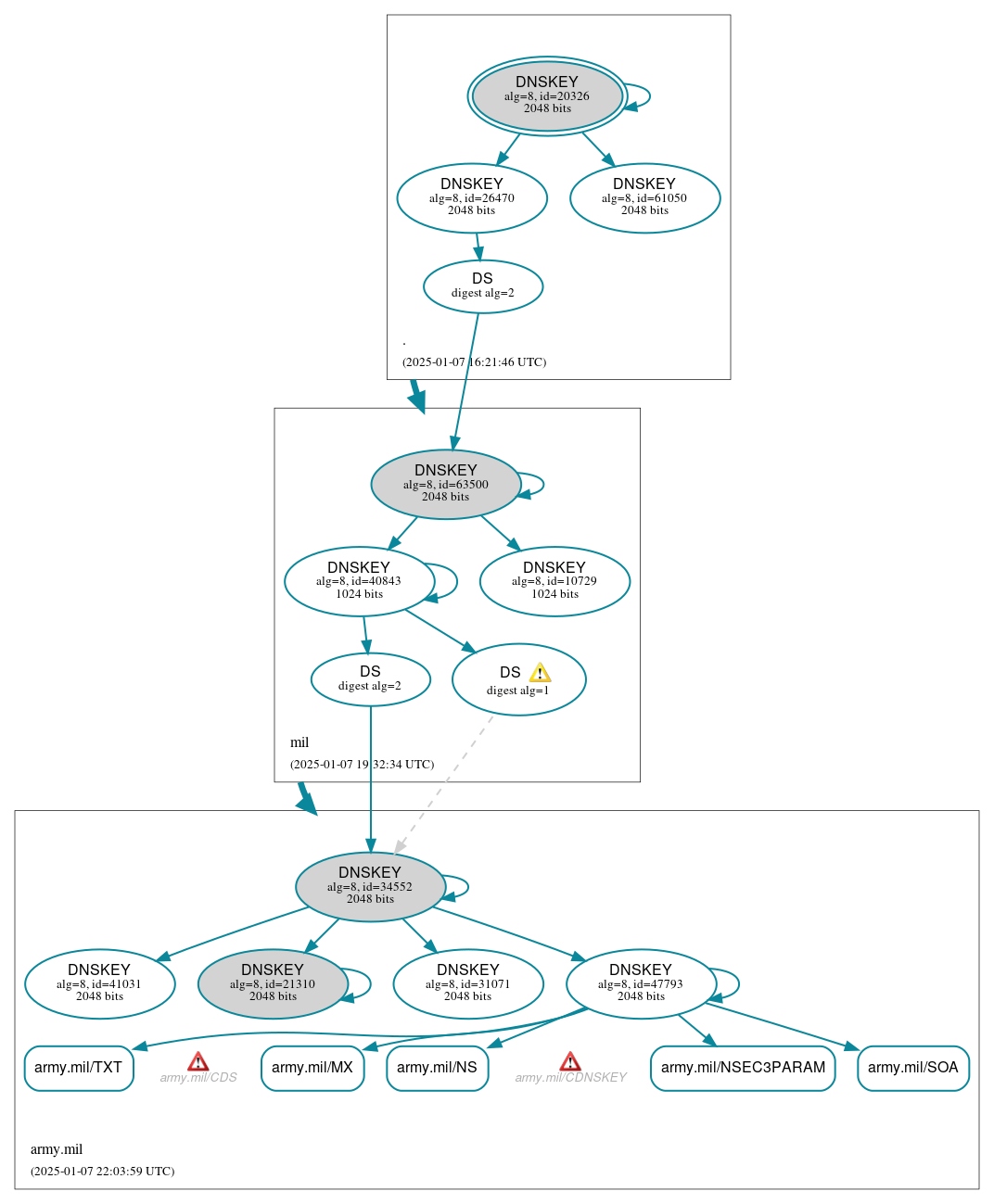 DNSSEC authentication graph