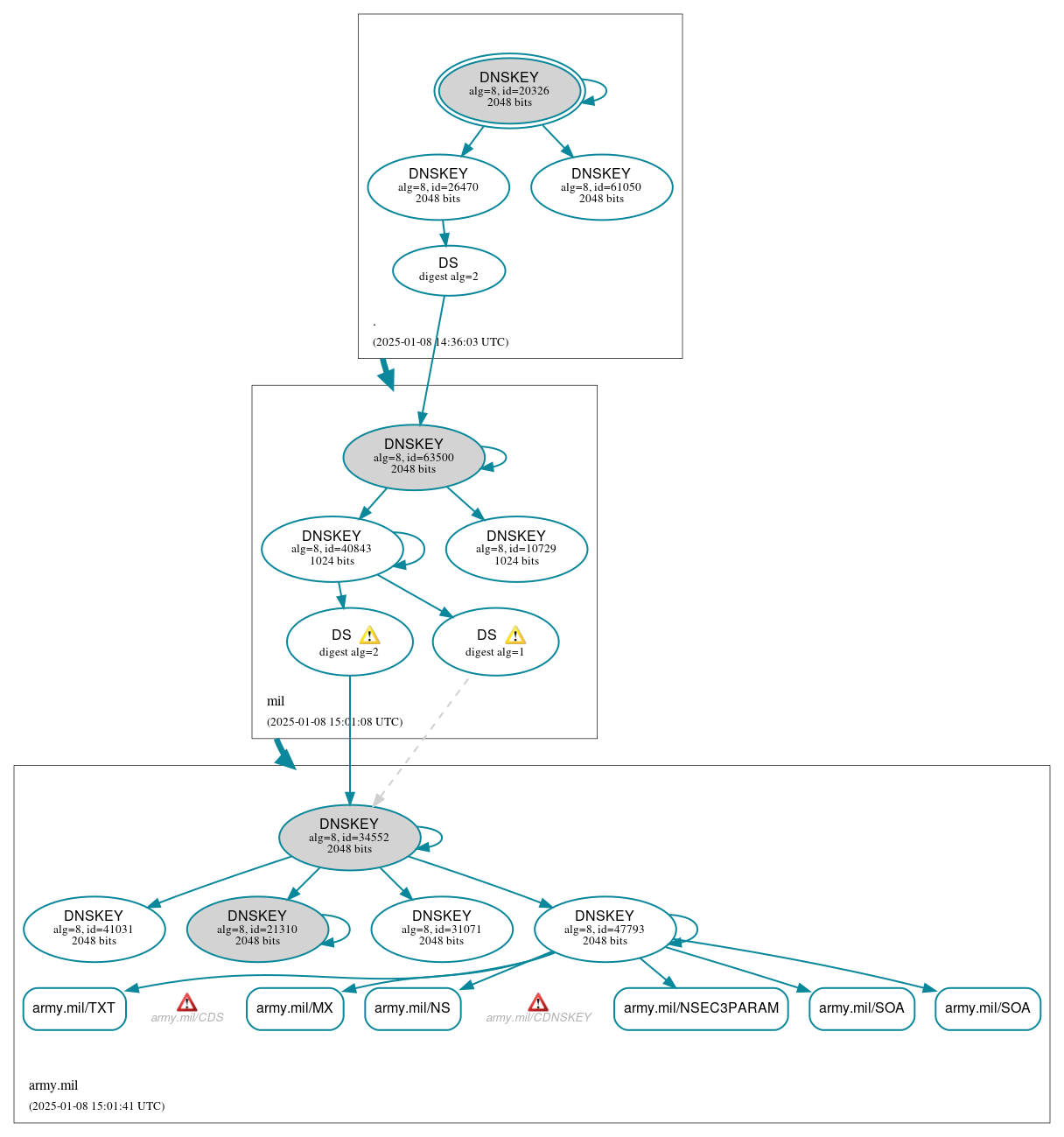 DNSSEC authentication graph