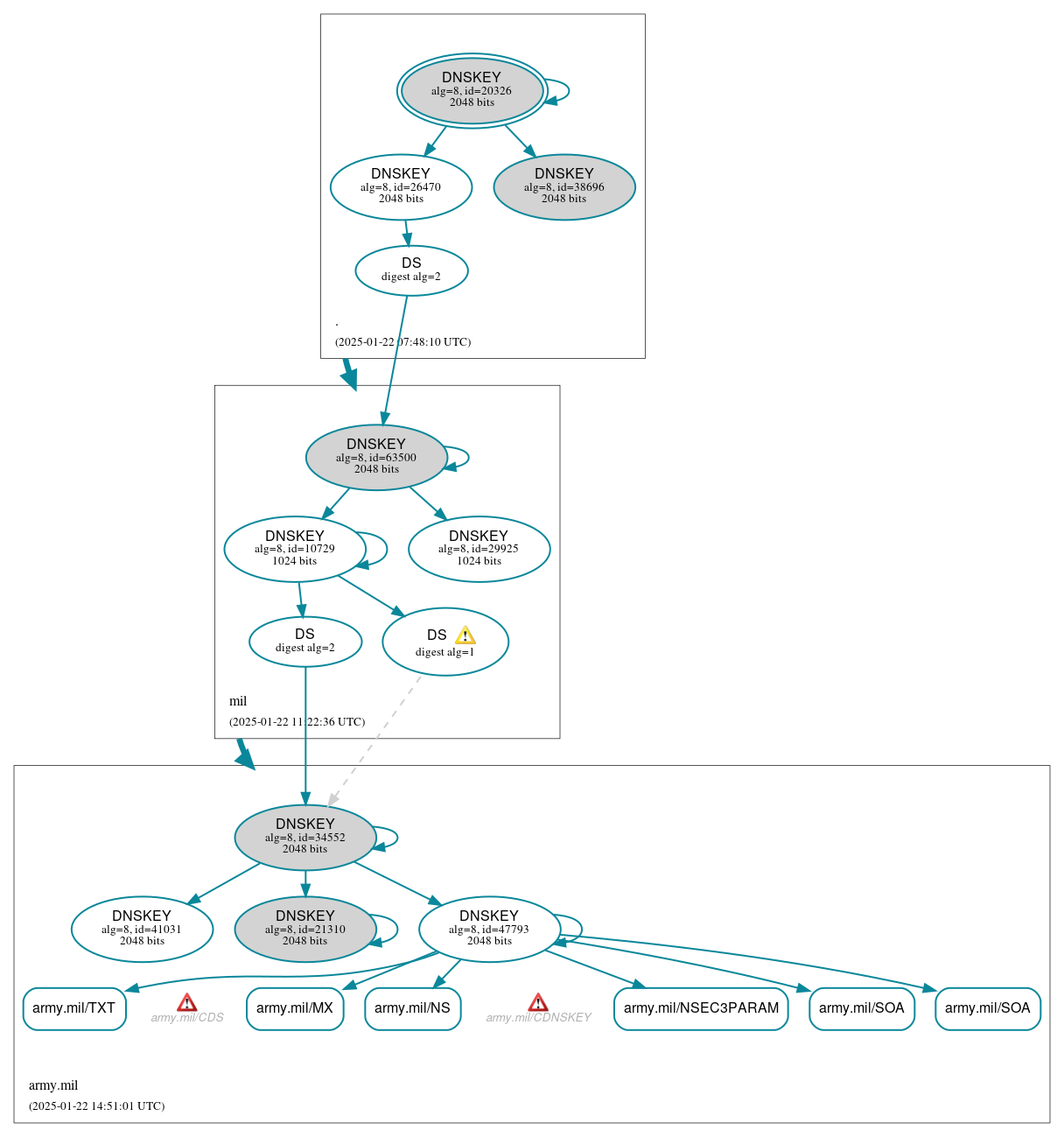 DNSSEC authentication graph