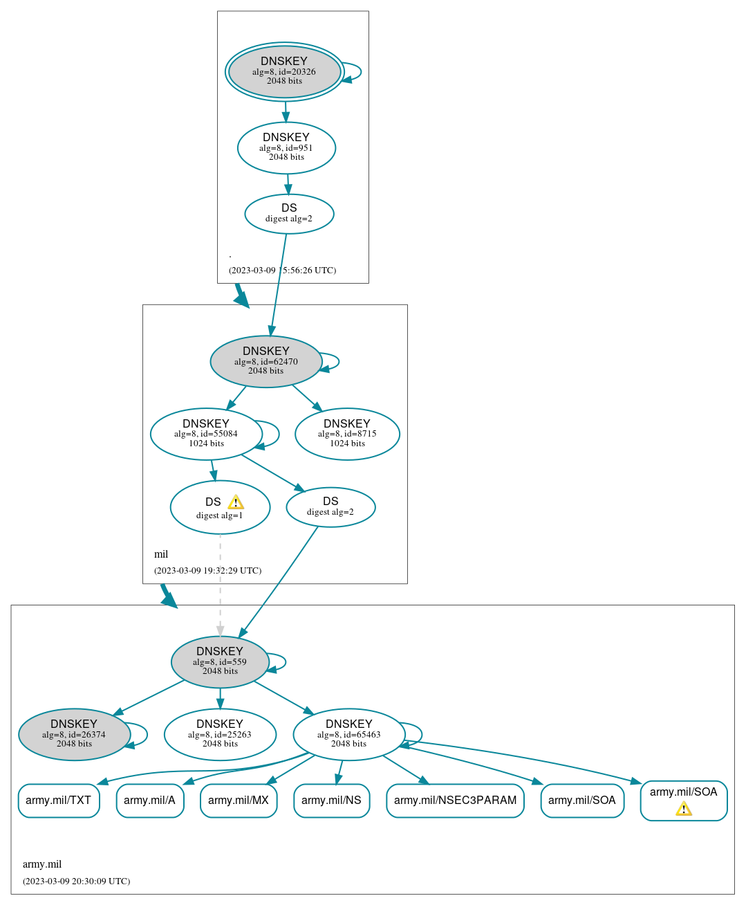 DNSSEC authentication graph