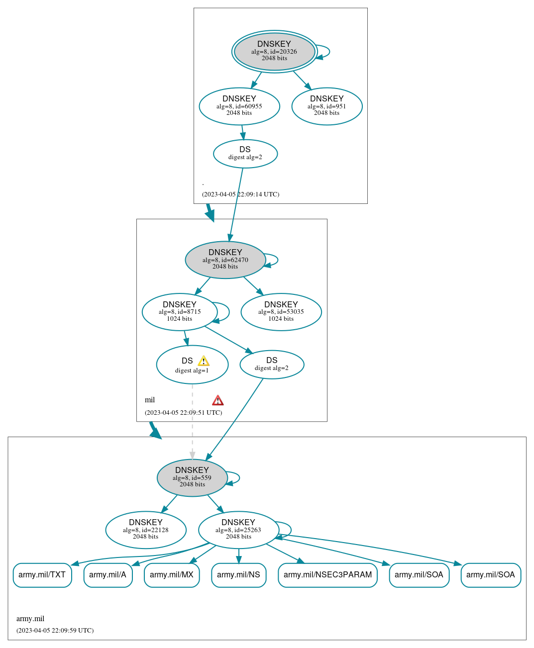 DNSSEC authentication graph