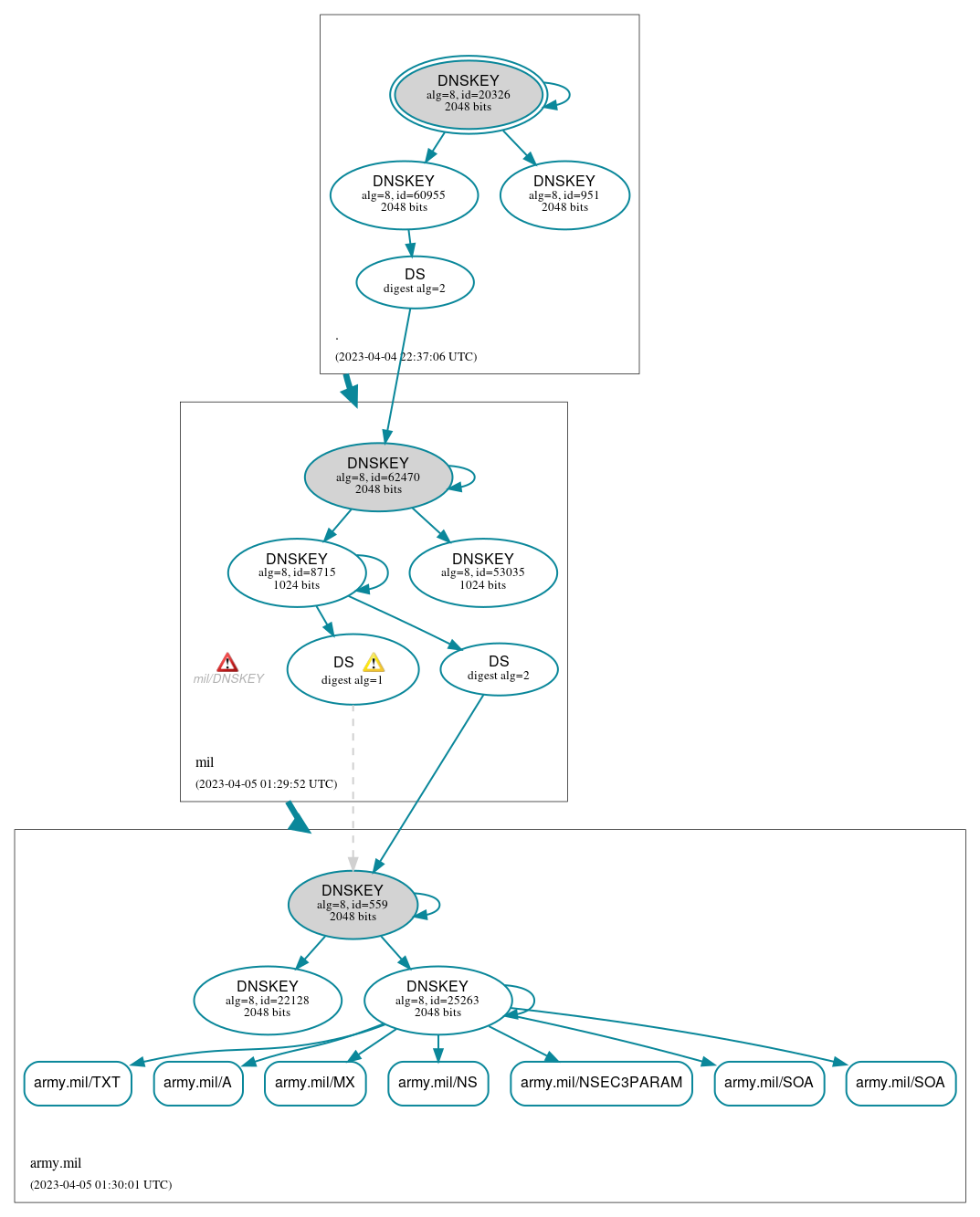 DNSSEC authentication graph