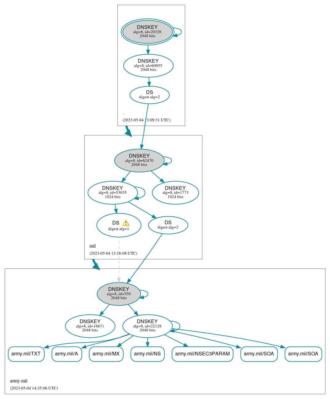 DNSSEC authentication graph