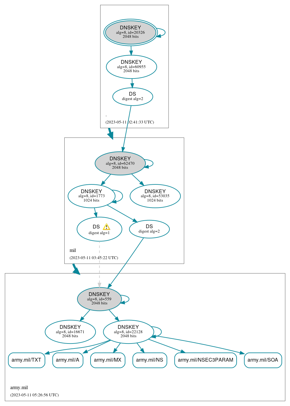 DNSSEC authentication graph