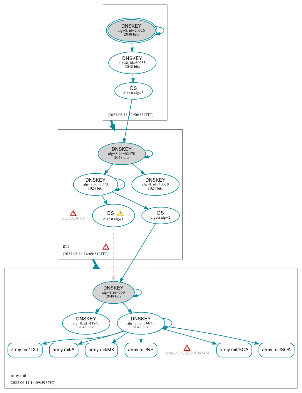 DNSSEC authentication graph