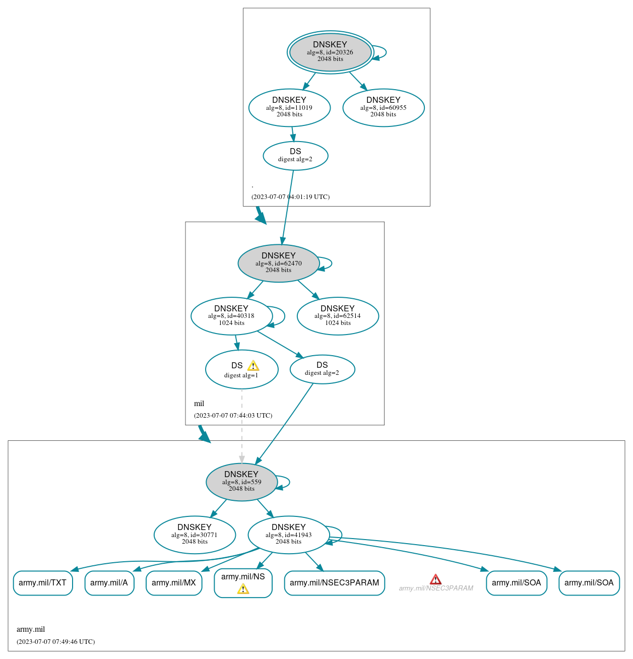 DNSSEC authentication graph