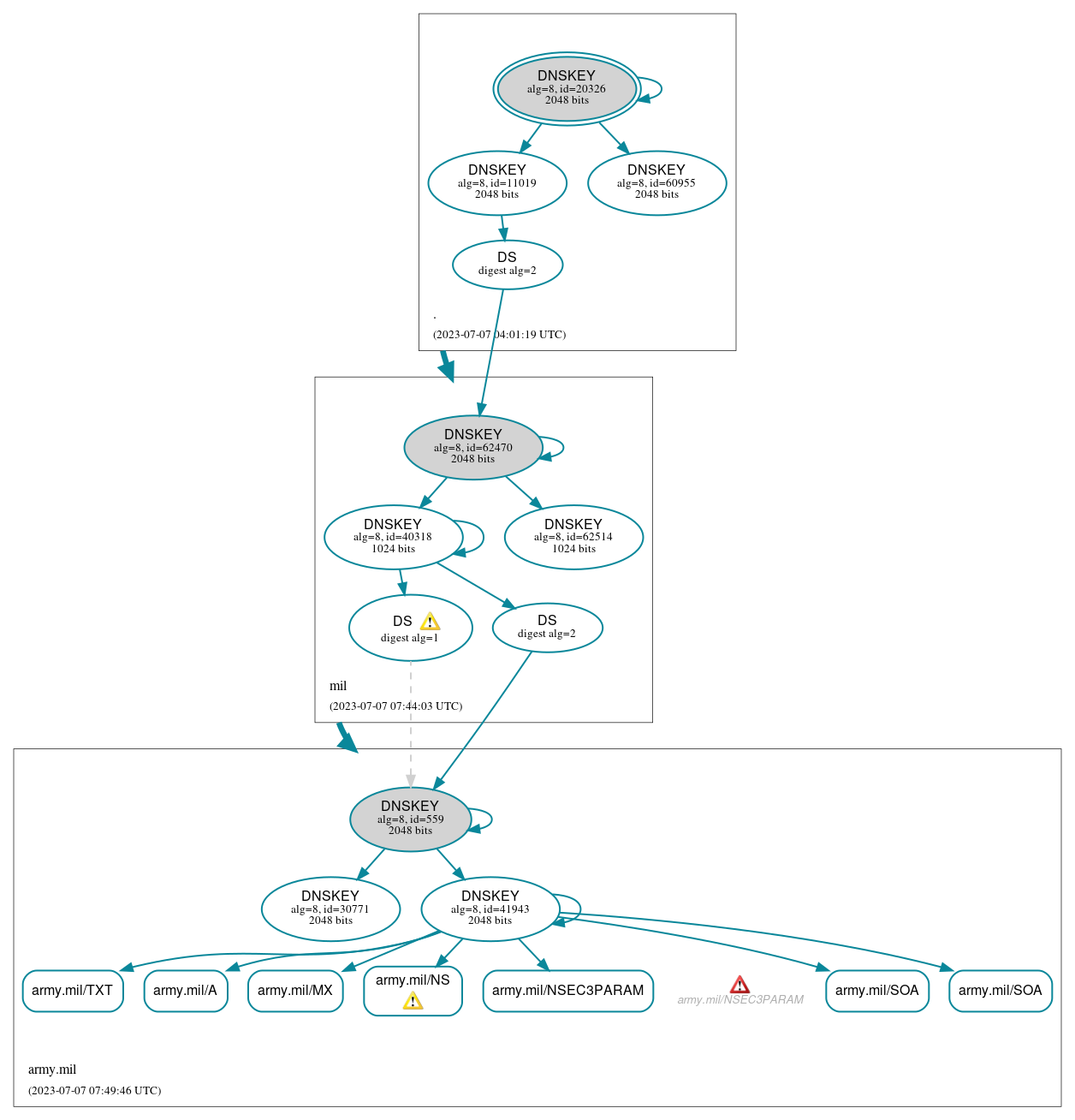 DNSSEC authentication graph