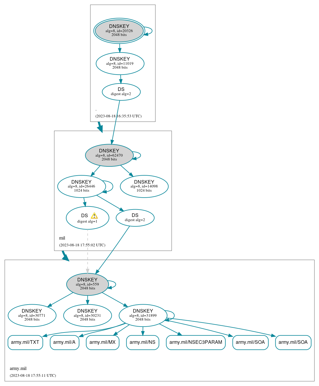 DNSSEC authentication graph