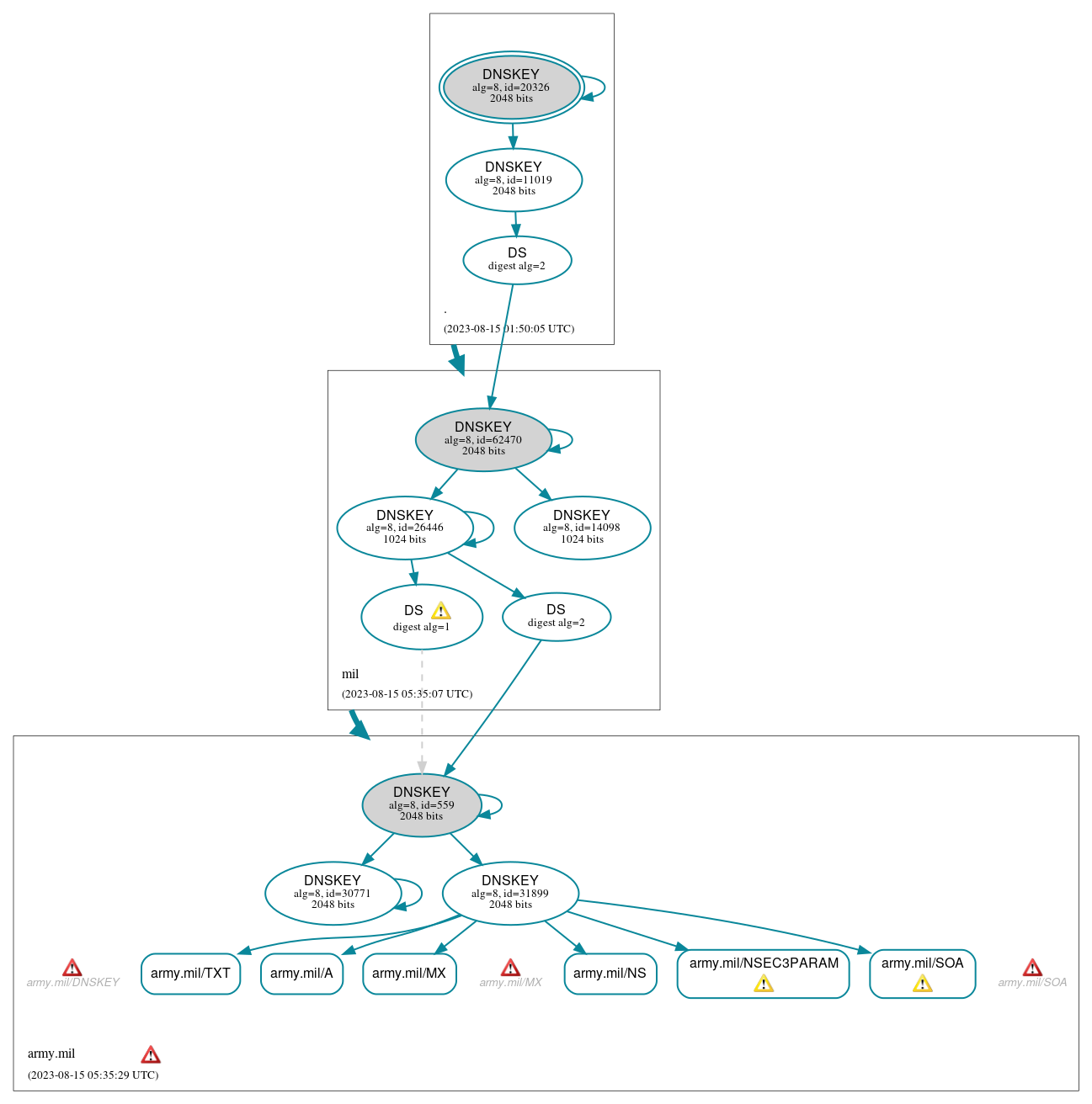 DNSSEC authentication graph