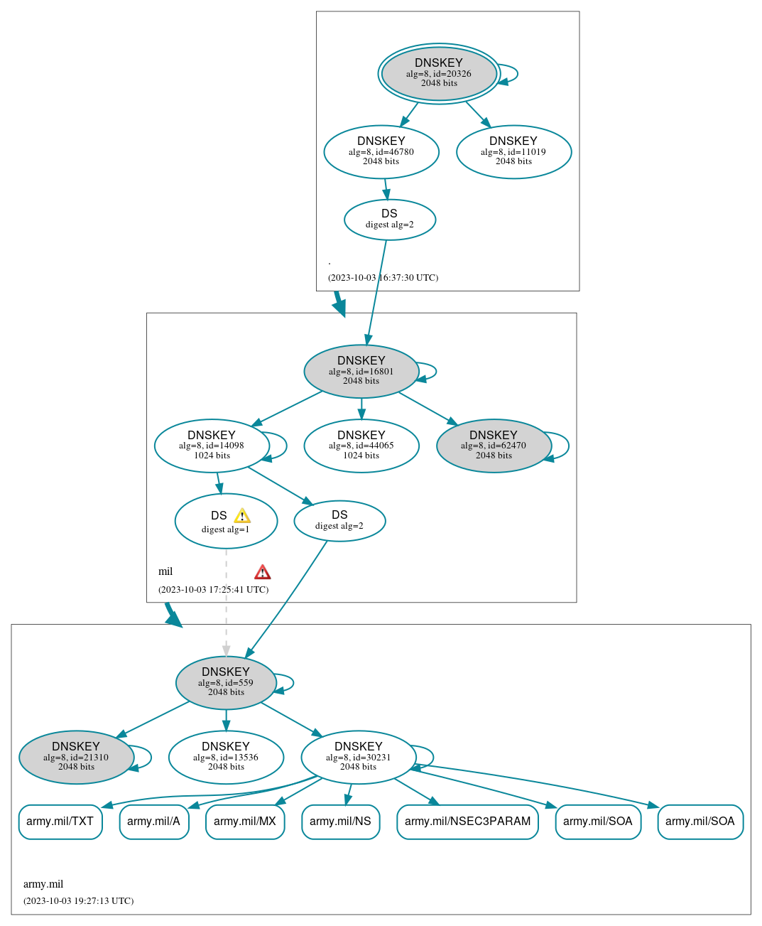 DNSSEC authentication graph