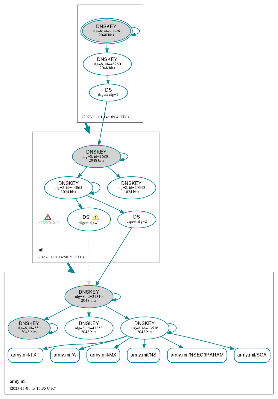 DNSSEC authentication graph