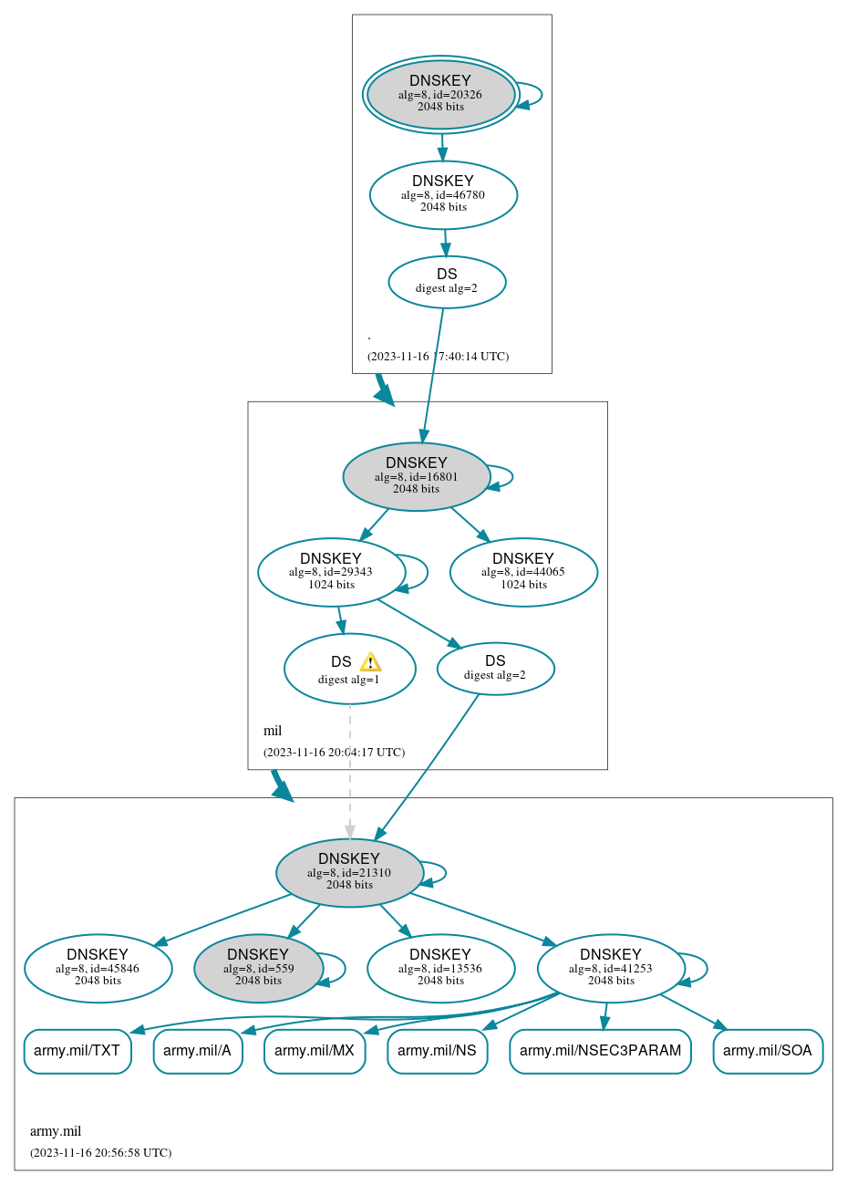 DNSSEC authentication graph