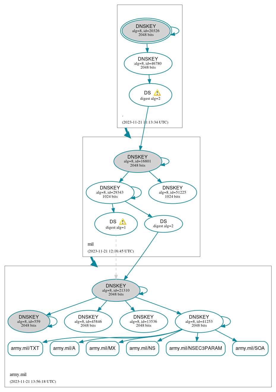 DNSSEC authentication graph