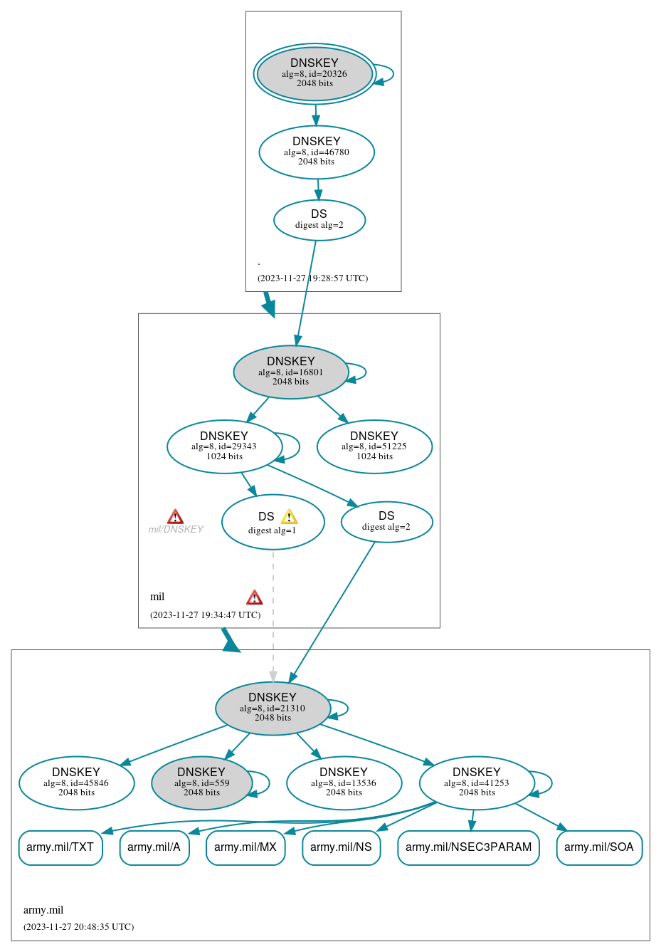 DNSSEC authentication graph