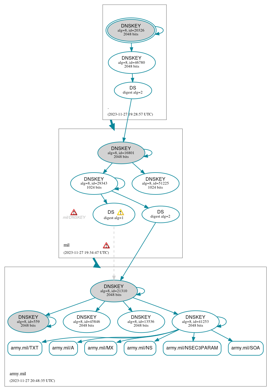 DNSSEC authentication graph