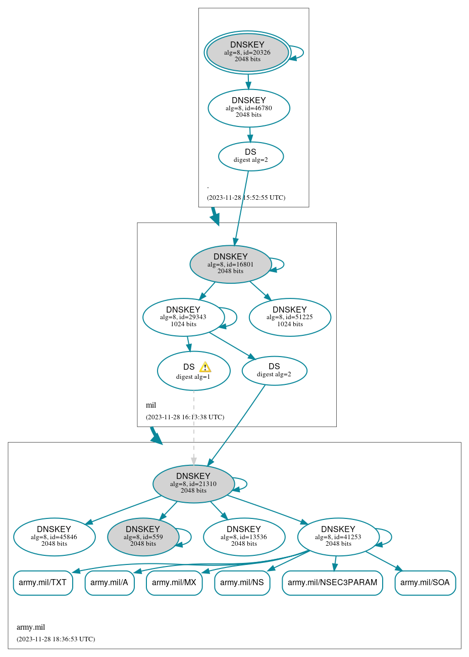 DNSSEC authentication graph