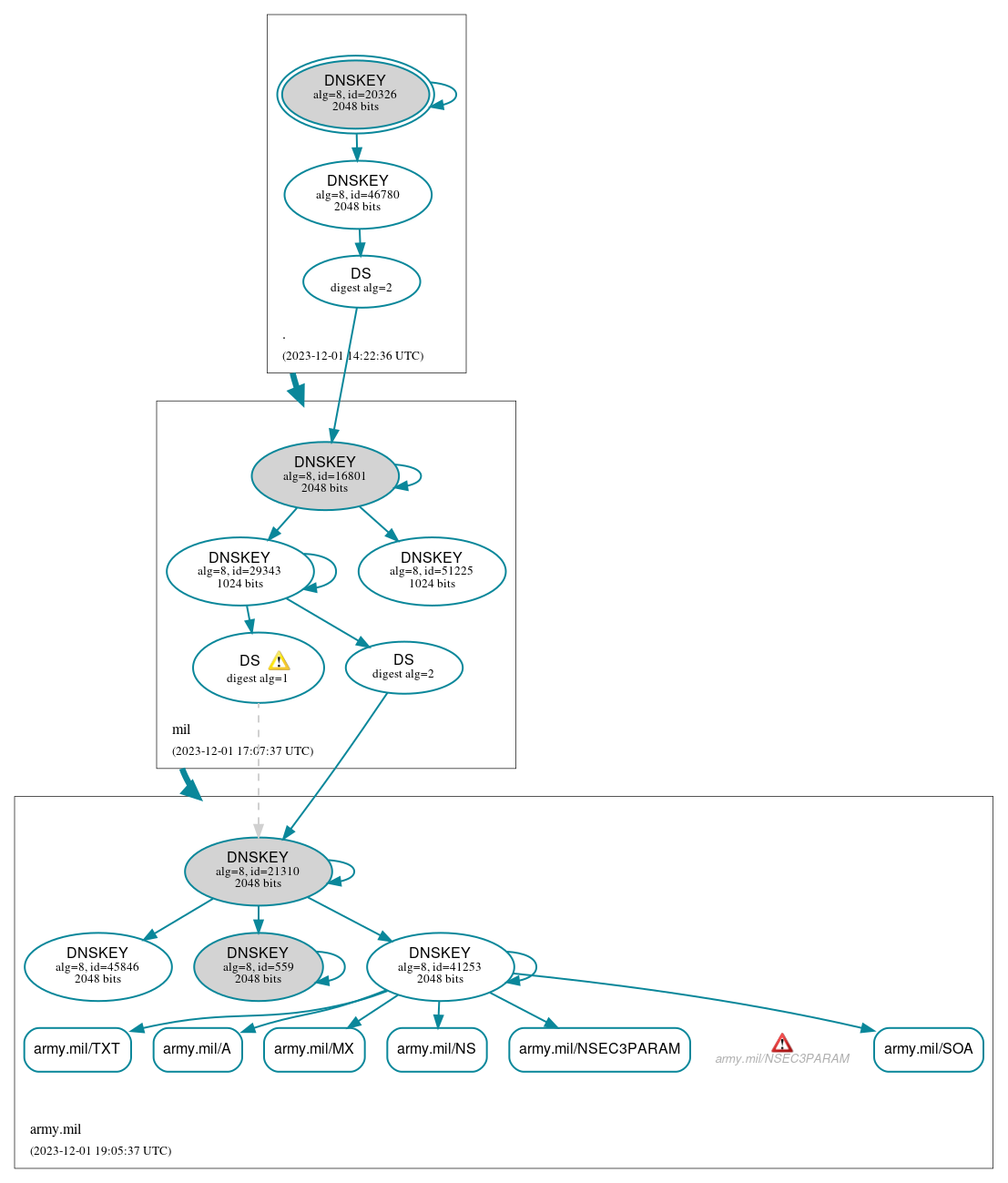 DNSSEC authentication graph