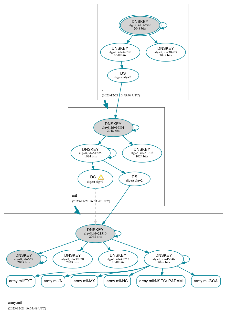 DNSSEC authentication graph