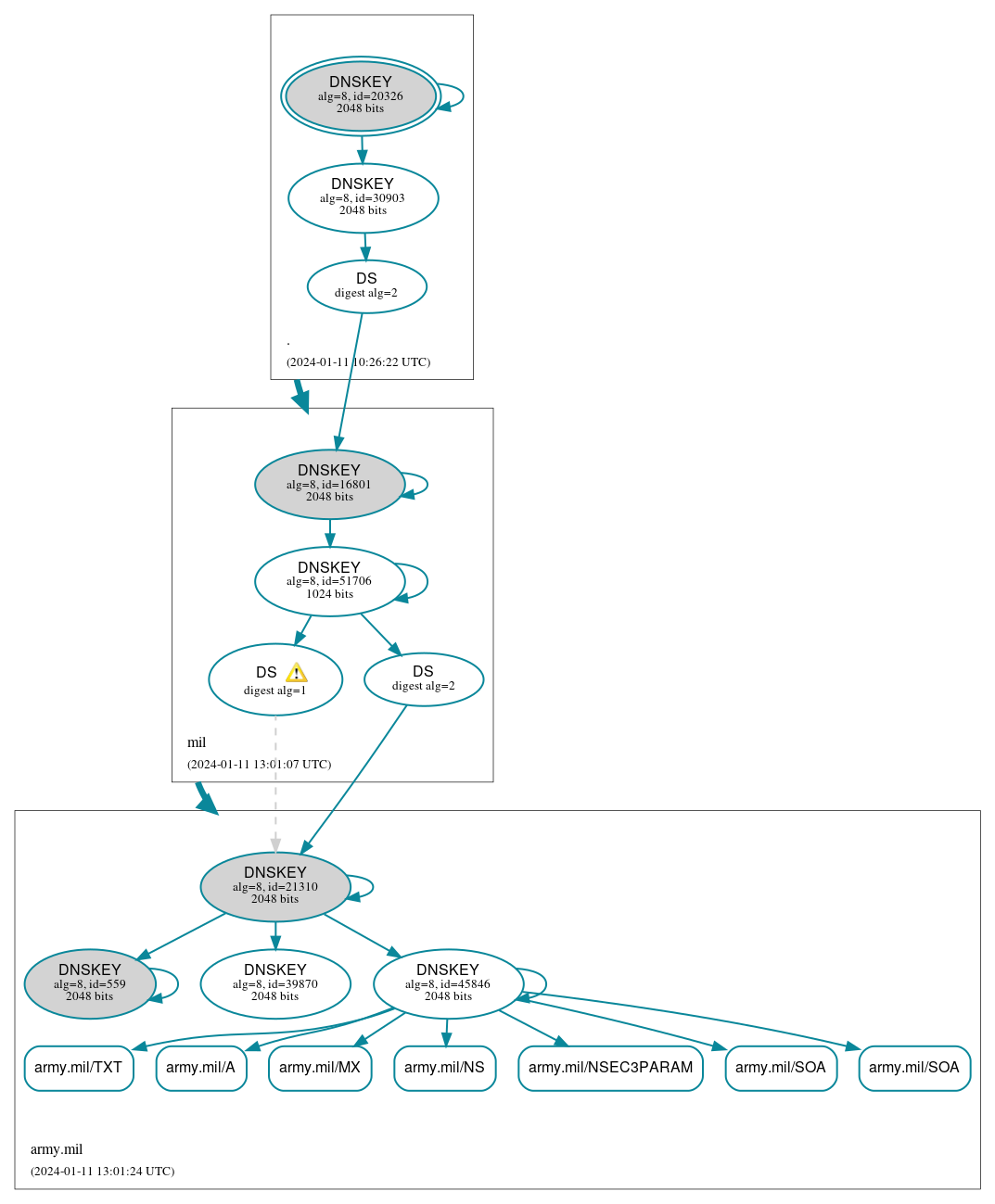 DNSSEC authentication graph