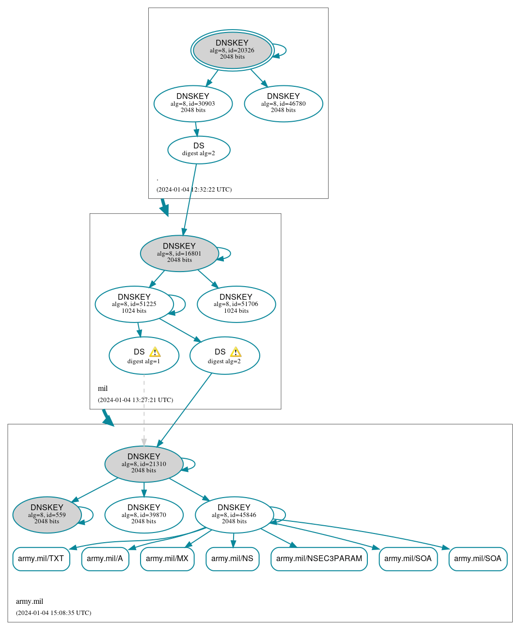 DNSSEC authentication graph