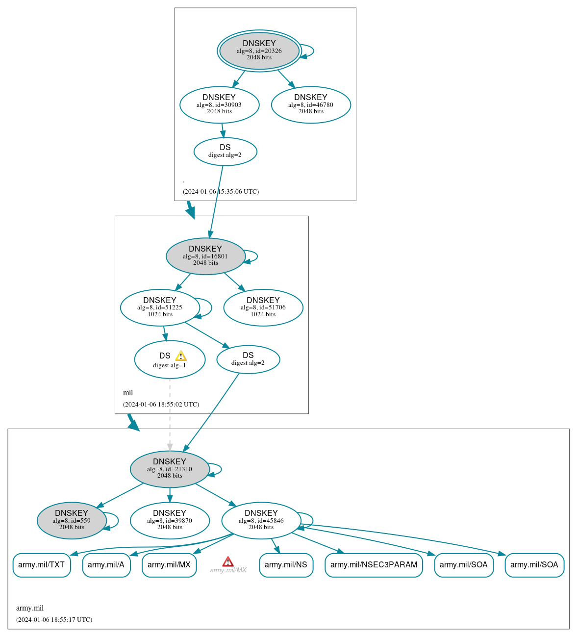 DNSSEC authentication graph