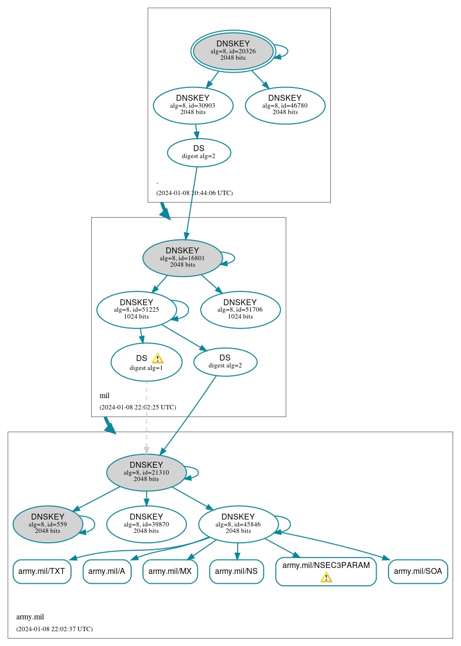 DNSSEC authentication graph