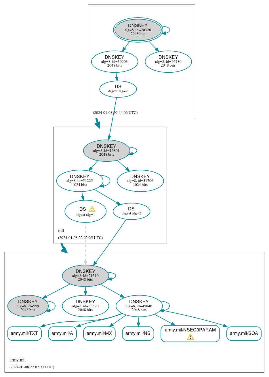 DNSSEC authentication graph