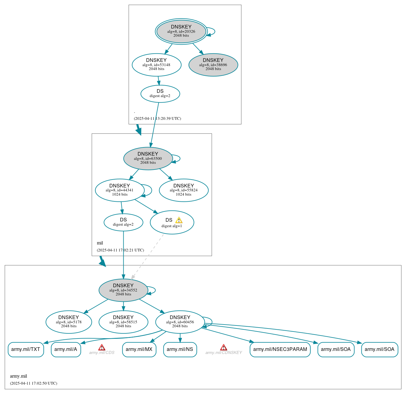DNSSEC authentication graph