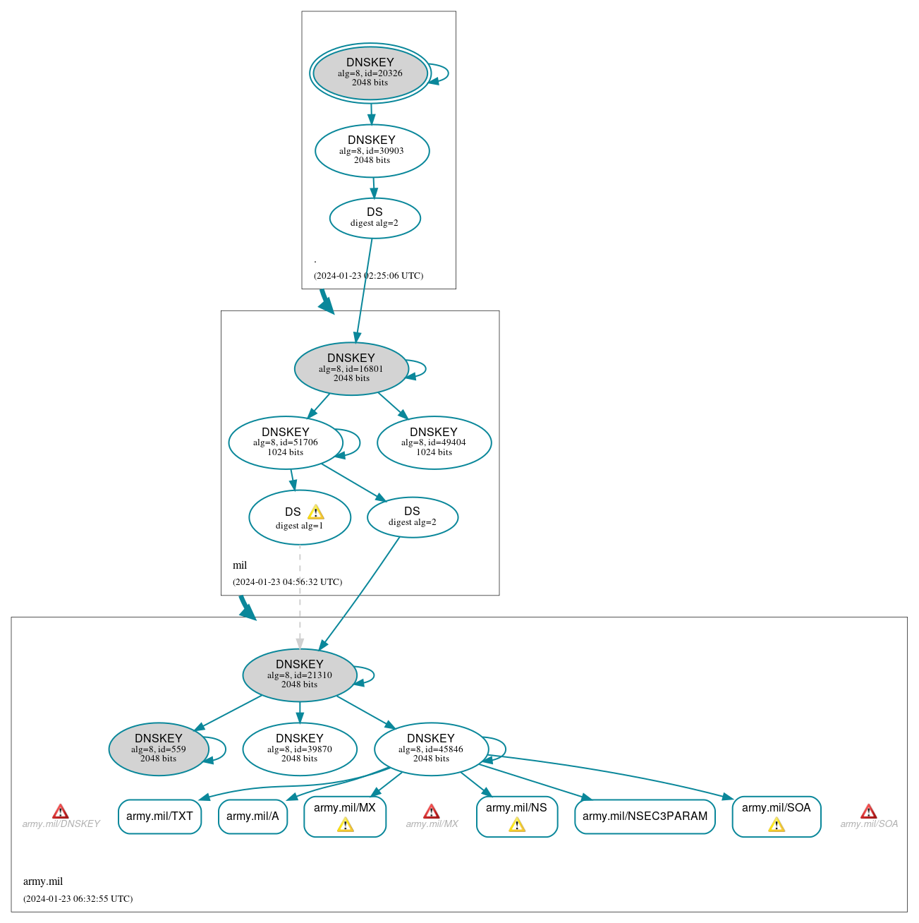 DNSSEC authentication graph